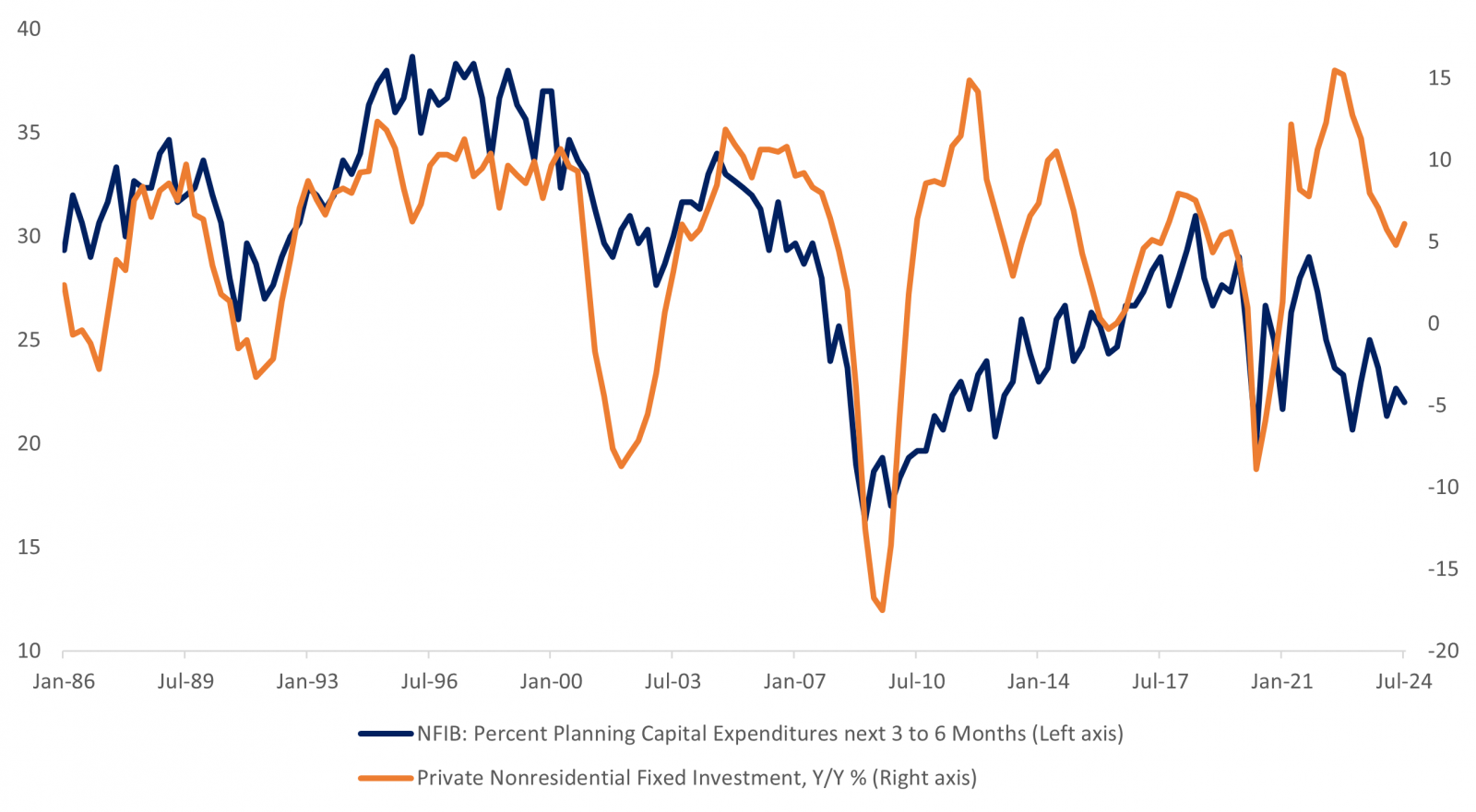 Line graph depicts the close relationship between NFIB capital expenditure plans and private nonresidential fixed investment from January 1986 to July 2024.