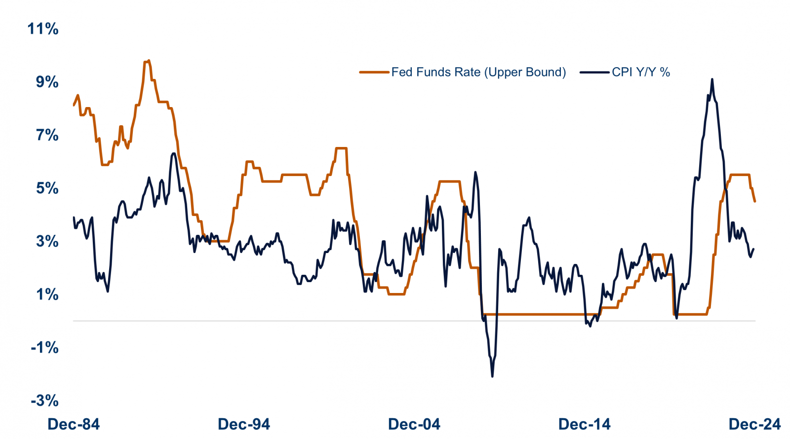 Line graph of the fed funds rate and year over year Consumer Price Index from December 1984 to December 2024 as described in the previous paragraph. 