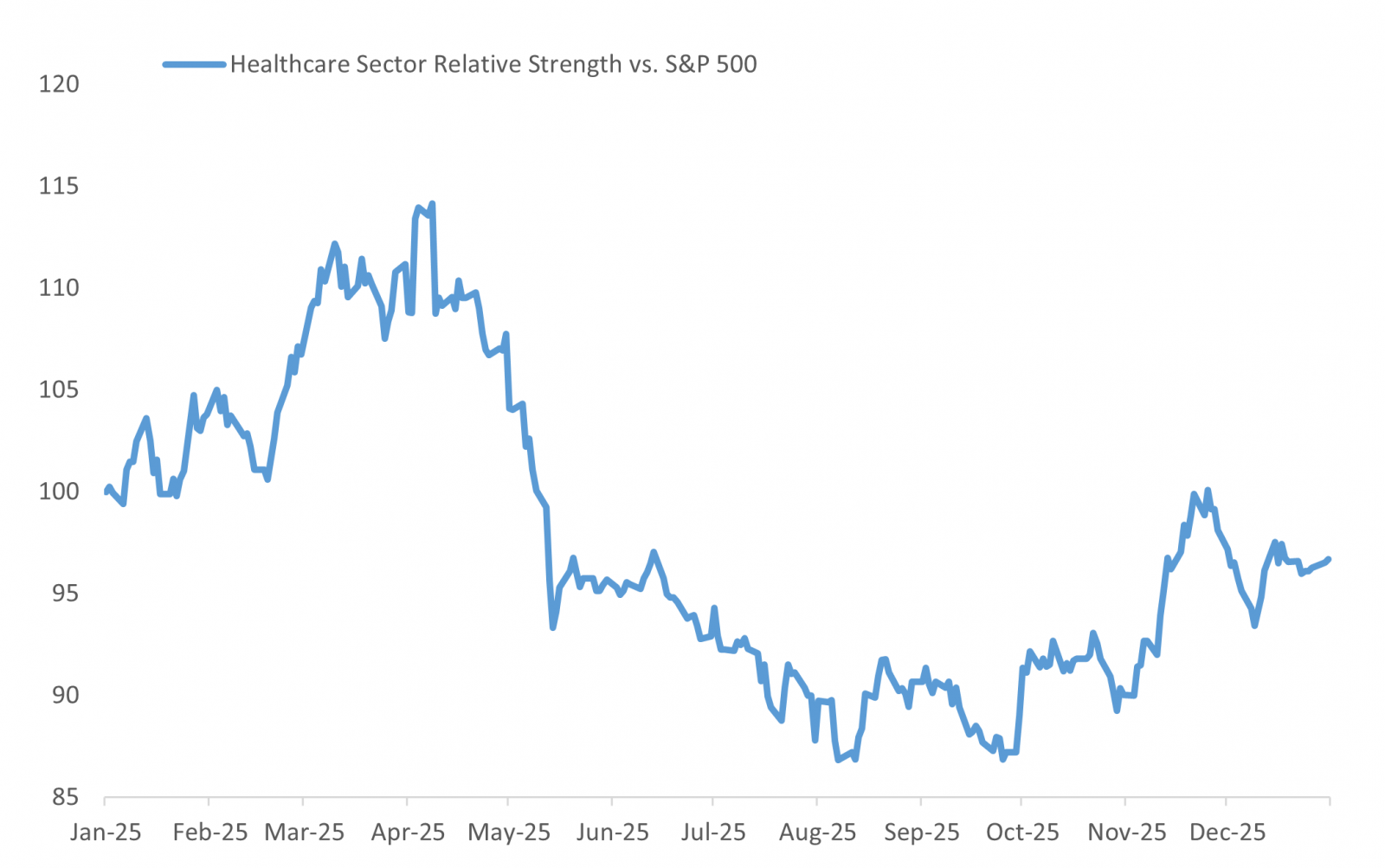 Healthcare Has Been a Relative Outperformer Since September