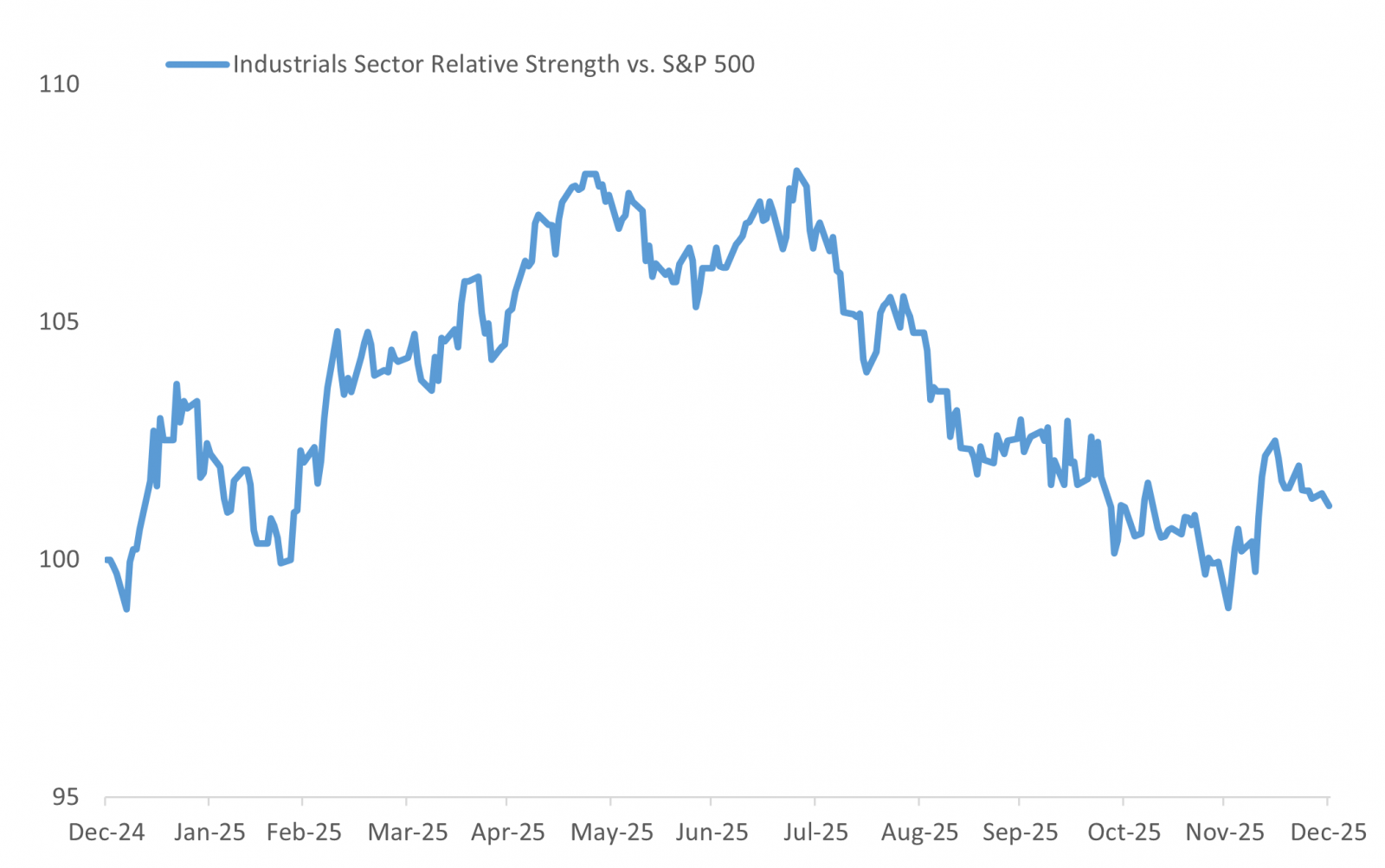 We Would Like To See Better Relative Performance From Industrials