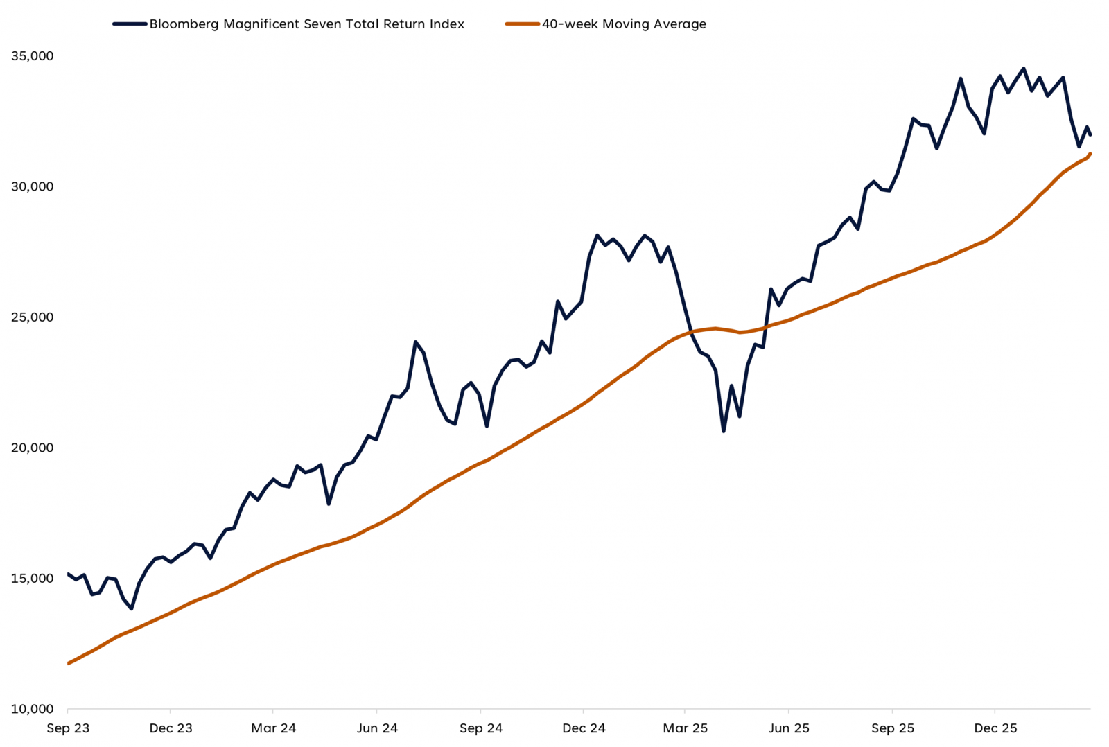 Financial Planning East Bay North Bay Marin Bay area Wealth management Wealth advisors Best Financial Planner Dynamic wealth planning distinctive portfolio construction sophisticated risk management objective guidance Family Wealth Planning
