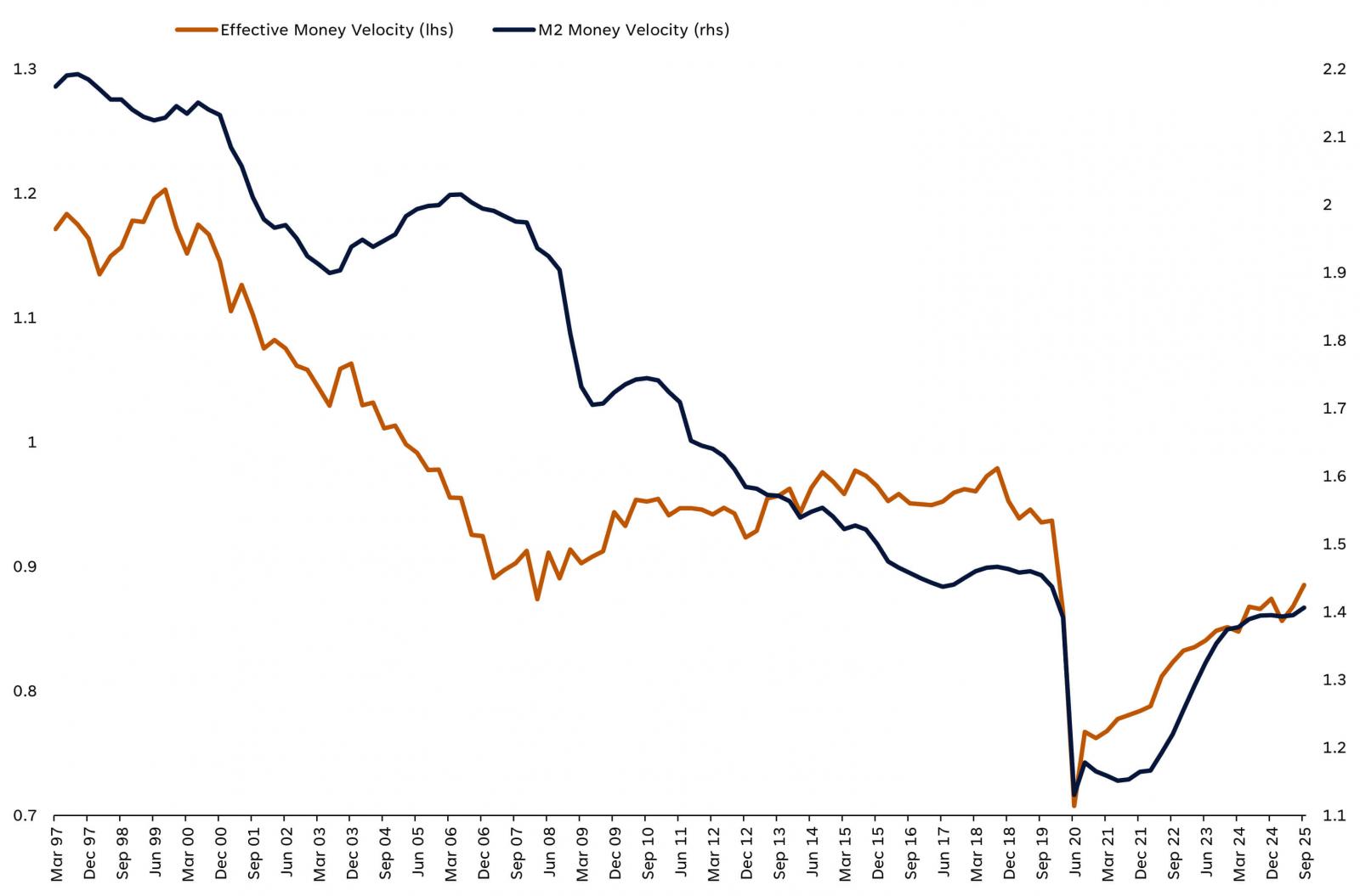 Money Velocity Rose at its Fastest Pace in Over a Year