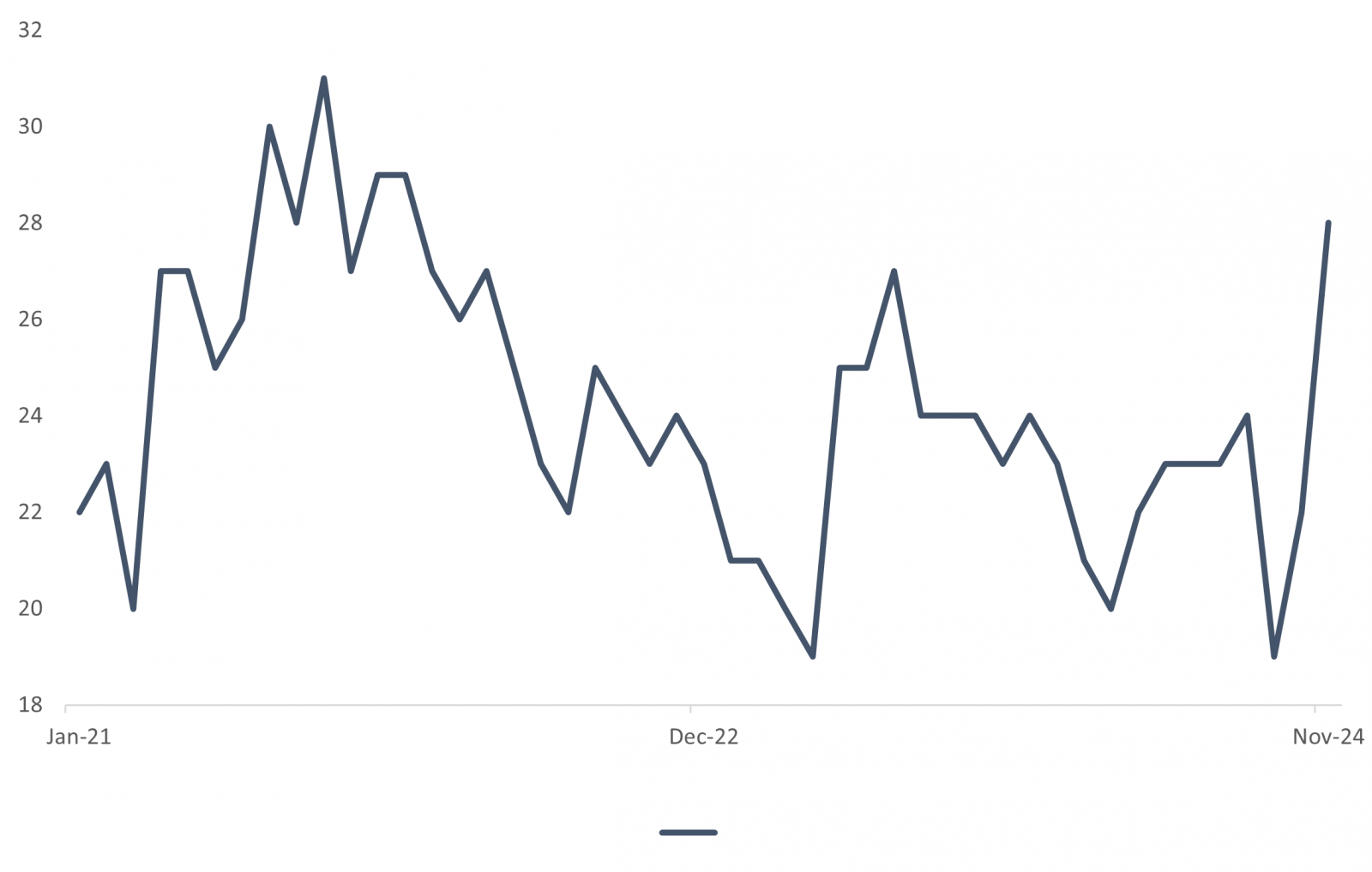 Line graph depicting a fluctuating trend with crests and troughs over time. The data spans from Jan 2021 to Nov 2024.