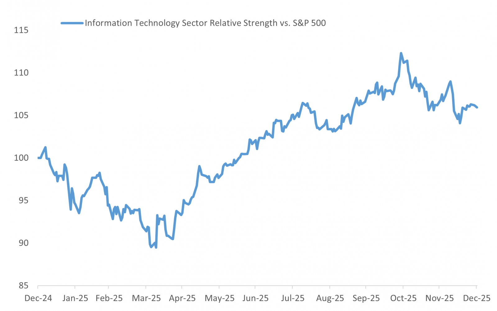 The Technology Sector's Recent Underperformance May Be Overdone