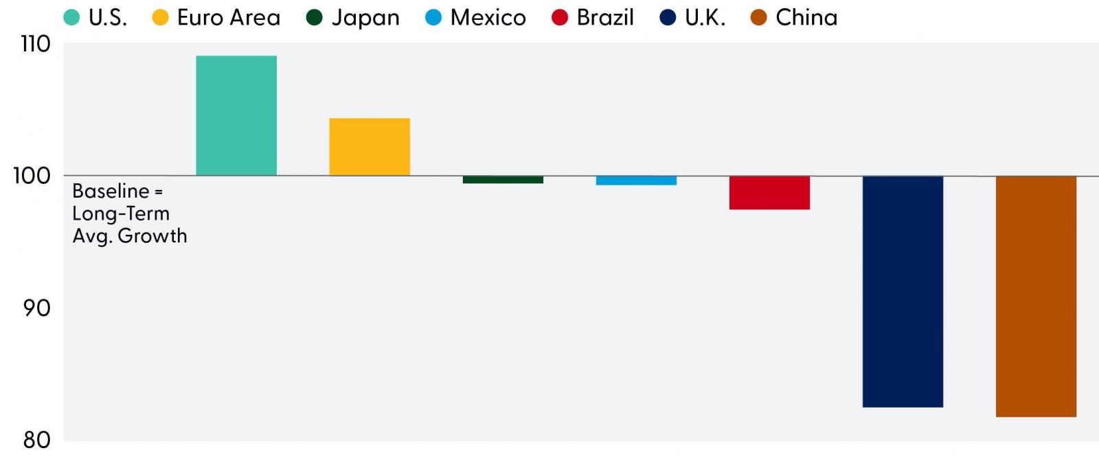 Global Nowcasting Models Point to Above-Trend Growth for U.S., but Not China Source: LPL Research, Nowcasting Economics 07/20/26 Disclosures: All indexes are unmanaged and cannot be invested in directly. Past performance is no guarantee of future results.